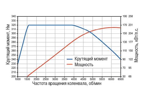 Влияние максимальных оборотов крутящего момента на мощность двигателя