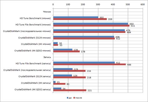 Влияние массы диска на производительность