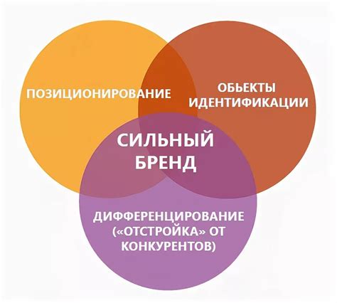 Влияние миссии на брендирование и позиционирование