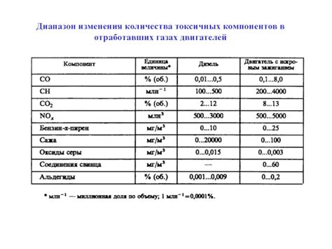 Влияние модели ДВС на экологические характеристики автомобиля