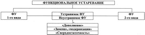 Влияние морального устаревания на процесс списания