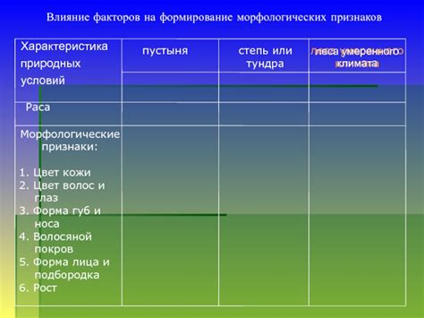 Влияние морфологических признаков на лактацию