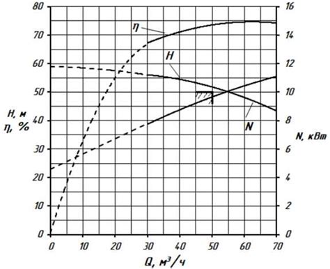 Влияние мощности на эффективность работы насоса