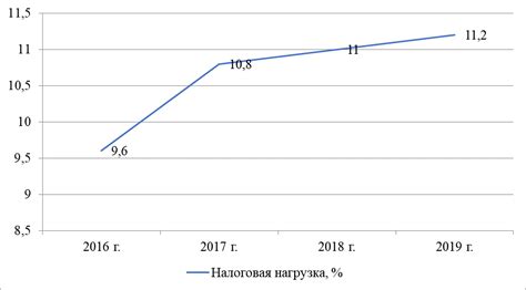 Влияние налоговой нагрузки на экономику