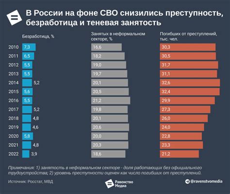 Влияние на занятость и безработицу