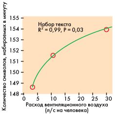 Влияние на производительность и здоровье