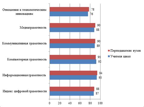 Влияние на процесс