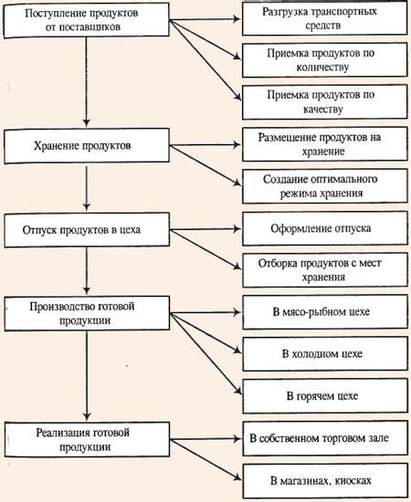 Влияние на процесс доставки