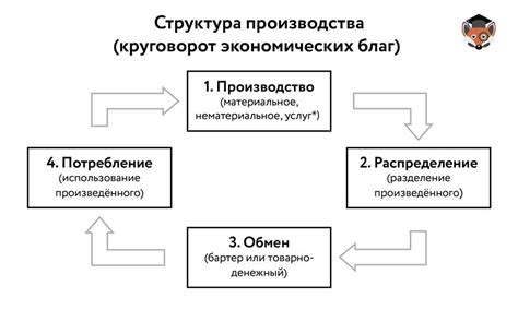 Влияние на процесс производства