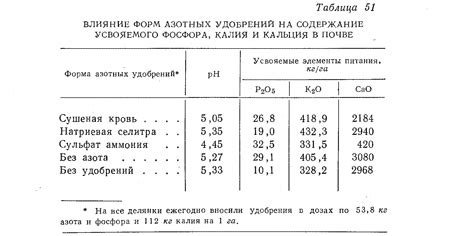 Влияние на содержание