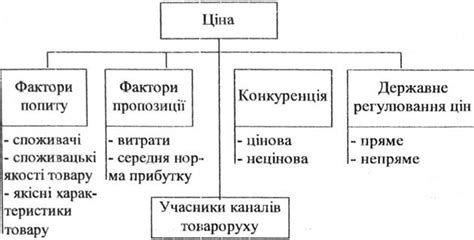 Влияние на ценовую политику