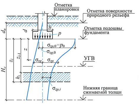 Влияние недостатка бетона на заливку фундамента