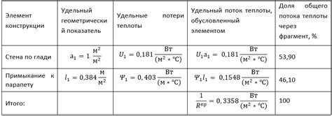 Влияние низкого коэффициента теплотехнической реакции (КТР)