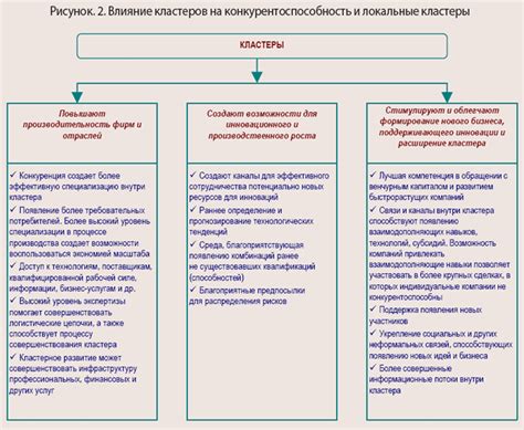 Влияние области деятельности на конкурентоспособность