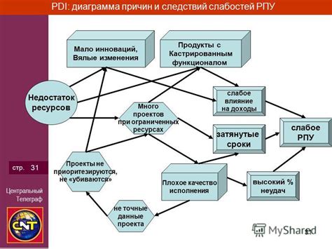 Влияние ограниченных ресурсов на выполнение проекта