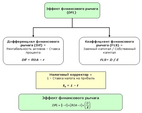 Влияние отрицательного финансового рычага на прибыльность