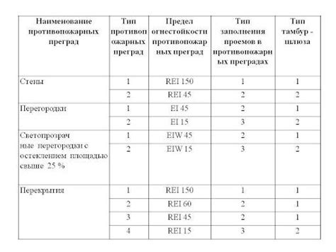 Влияние отсутствия норм на предел огнестойкости