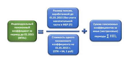 Влияние пенсионного балла на размер пенсии