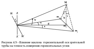 Влияние пересечения оси на навигационную точность