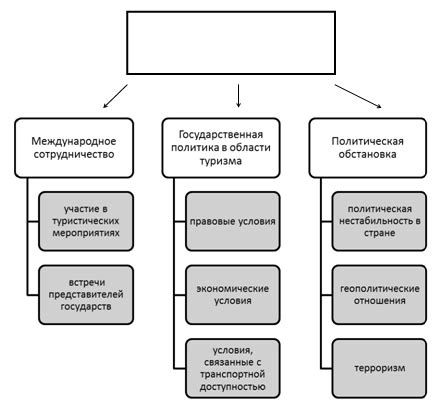 Влияние политических факторов на неравномерное накопление РФП