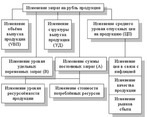 Влияние постоянных затрат на стоимость продукции