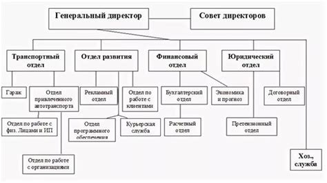 Влияние преобразования структурного подразделения на рабочий процесс