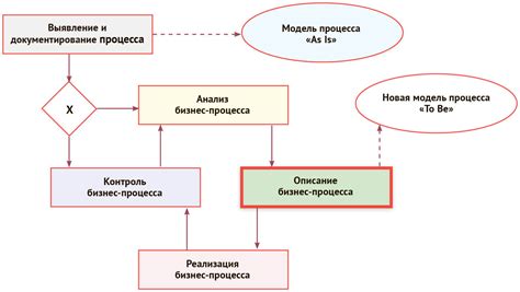 Влияние прибыли от реализации на бизнес-процессы