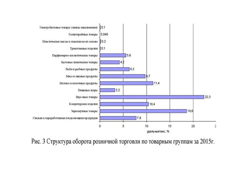 Влияние признака объекта 3 на эффективность розничной торговли