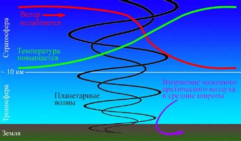 Влияние промозглого ветра на погодные условия