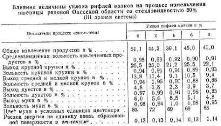 Влияние процентов уклона на технику и оборудование