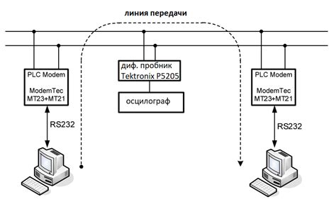 Влияние размера сообщения на передачу данных