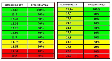 Влияние разрядки на аккумулятор и его емкость