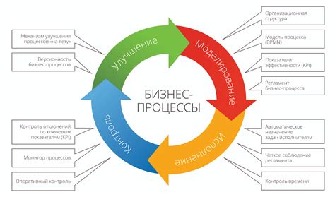 Влияние реального срока на бизнес-процессы