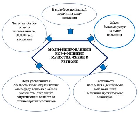 Влияние региона на выбор услуг