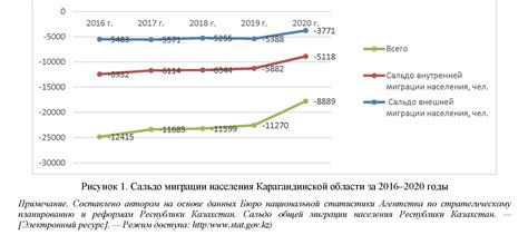 Влияние региона на трудовую миграцию