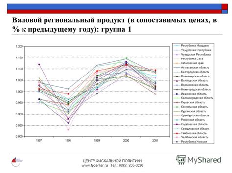 Влияние регулирующих доходов на экономический рост