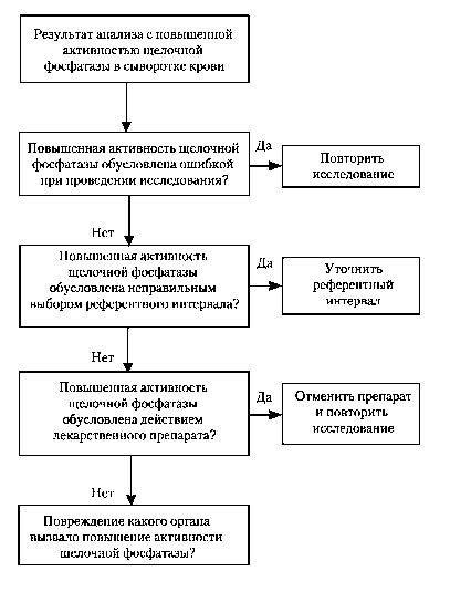 Влияние результатов анализов на организм