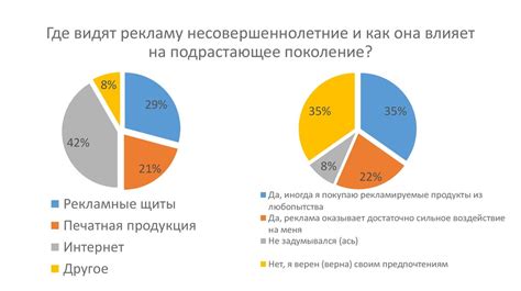 Влияние рекламы на бизнес