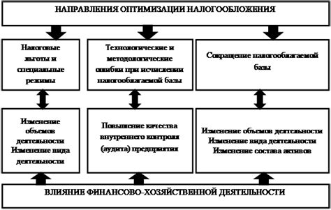 Влияние решения на результаты