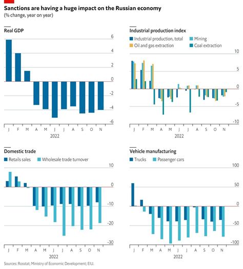 Влияние санкций на экономику