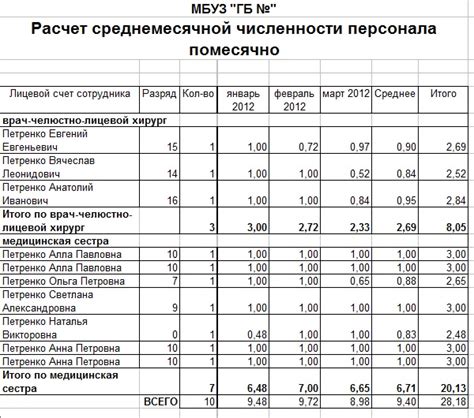 Влияние среднесписочной численности работников на налогообложение