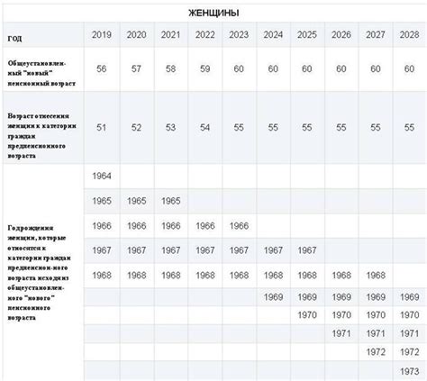 Влияние статуса предпенсионера на льготы и пособия