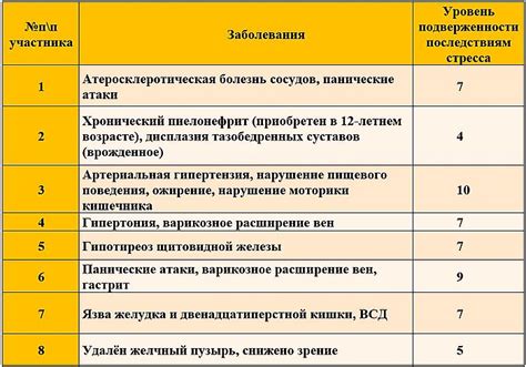 Влияние стресса и физических нагрузок на уровень лейкоцитов