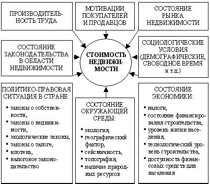 Влияние сюжета сновидений на стоимость объектов нежилой недвижимости