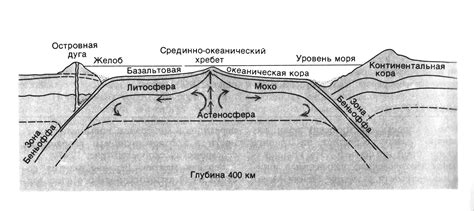 Влияние тектонических структур на геологические процессы