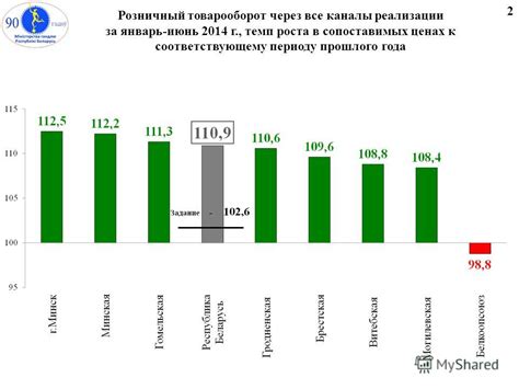 Влияние темпа роста ВВП на экономику