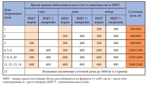 Влияние титрования дозы препарата на эффективность лечения