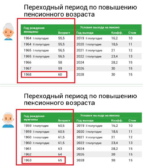 Влияние увеличения пенсионного возраста на экономику