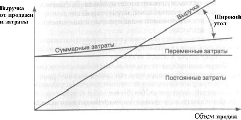 Влияние удельных переменных затрат на прибыль