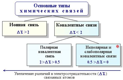 Влияние уменьшения электроотрицательности на связи и вещества